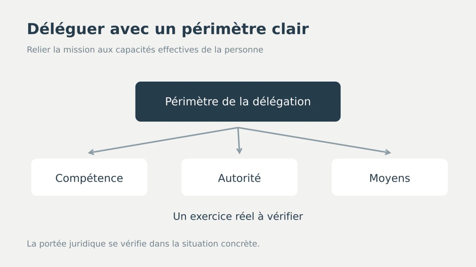 Délégation de pouvoir dans une flotte VTC : périmètre, moyens et contrôle